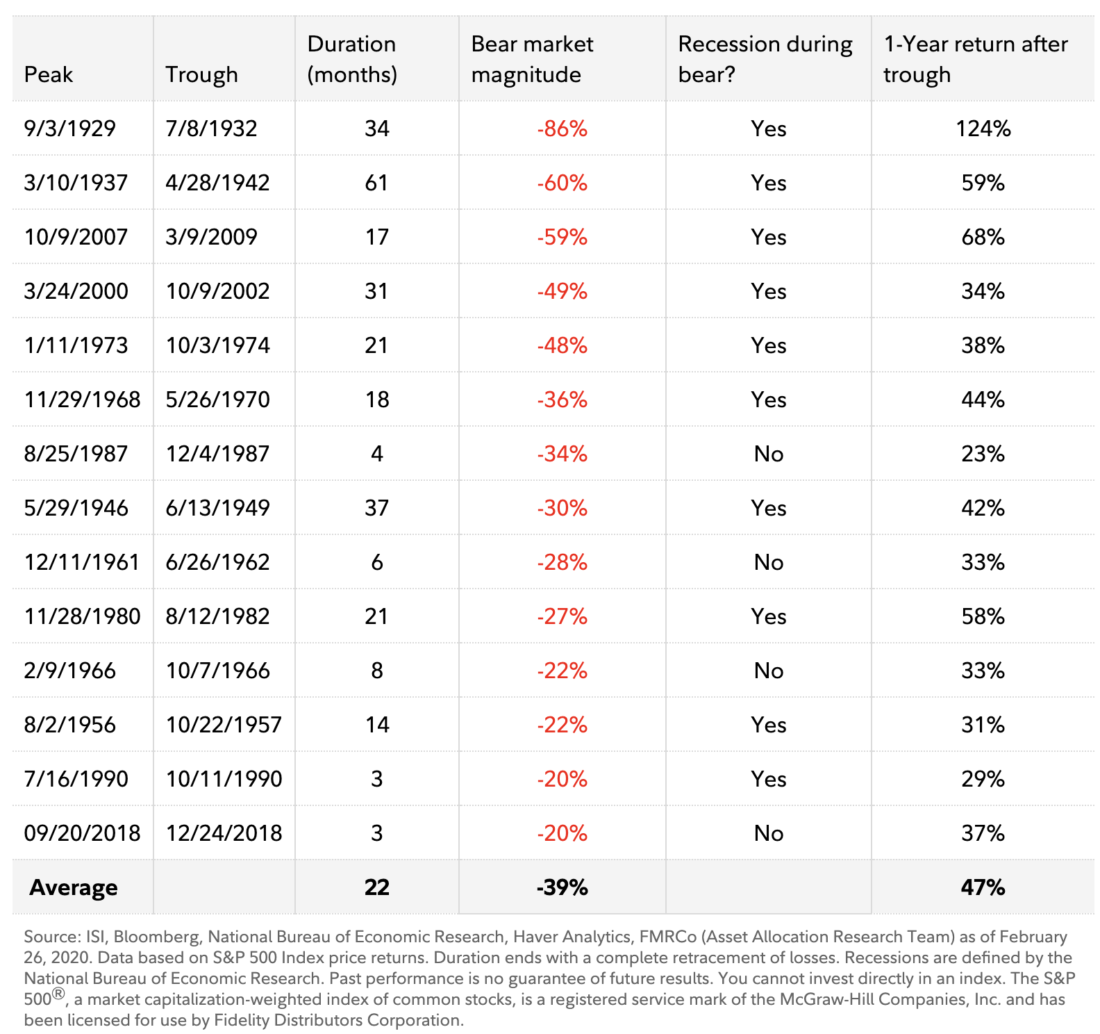 Bloomberg Bear Market Magnitude Graph